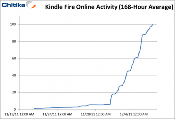 kindle fire black cyber amazon tablet sales