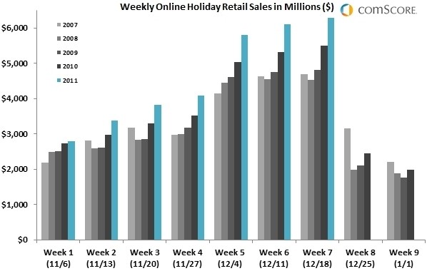 online comscore shopping cyber monday online spending holiday shopping