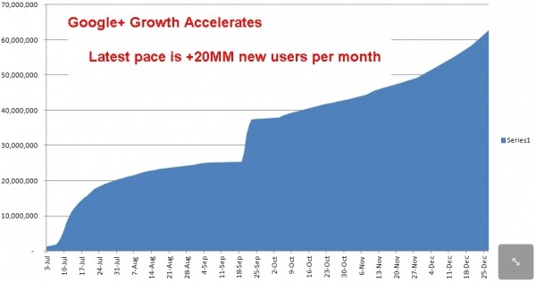 google social network 62 million