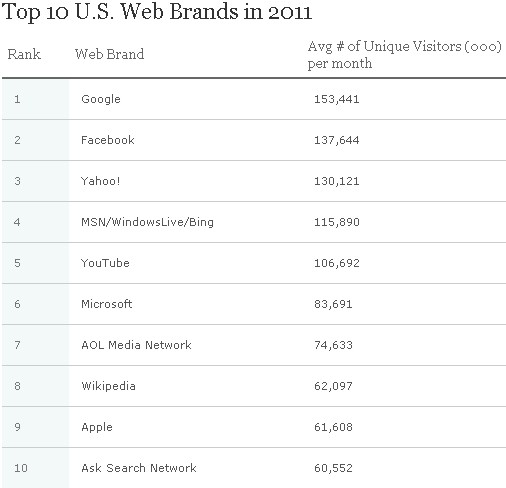 top internet google yahoo facebook internet