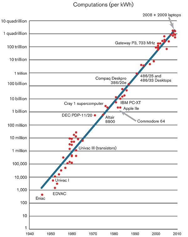 electrical performance efficiency