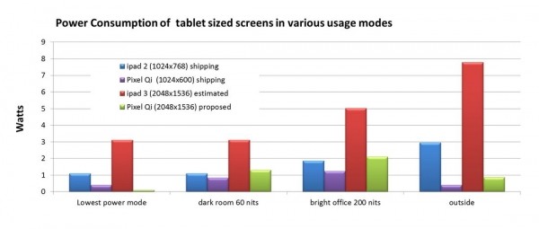 pixel deliver -power retina display rival pixel qi display retina display