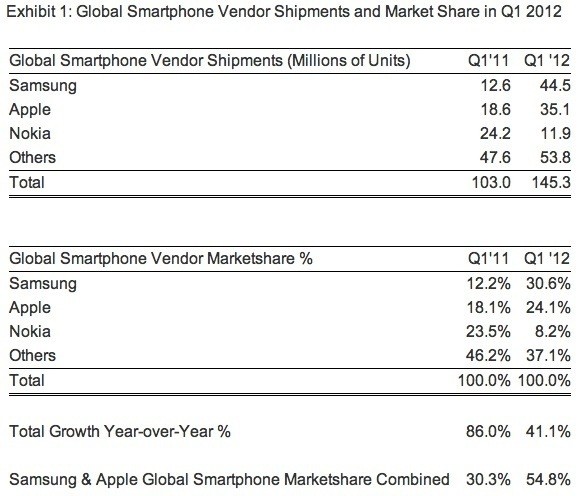 samsung nokia financial results q1 2012 phones smartphones profits