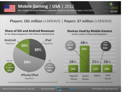 Report finds free-to-play microtransactions make up 79% of U.S. app store revenues