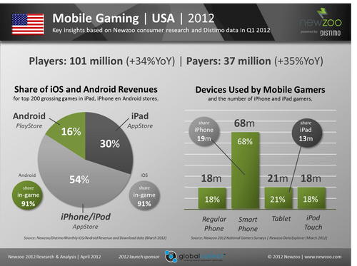 Report finds free-to-play microtransactions make up 79% of U.S. app store  revenues