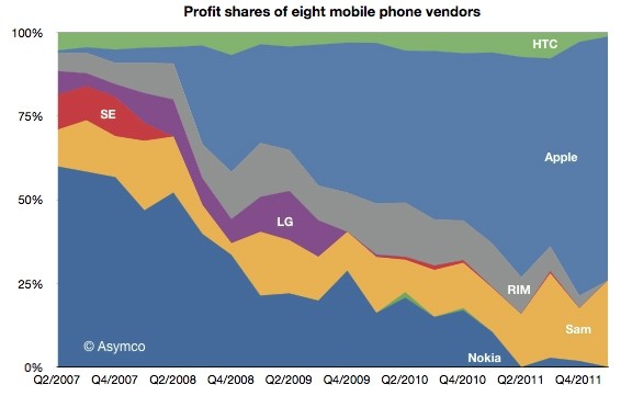 apple samsung snag mobile phone profits samsung