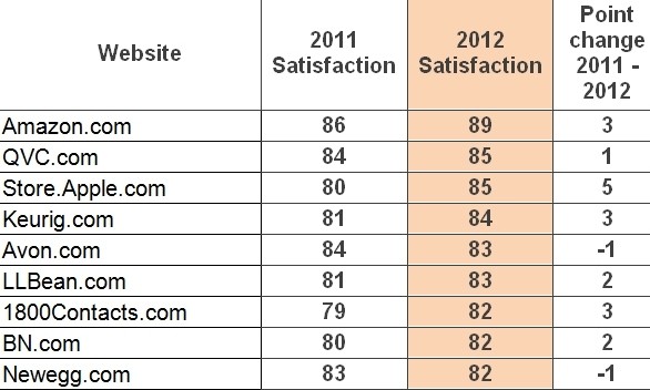 amazon apple customer satisfaction