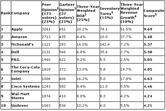gartner apple inventory inventory turn-over