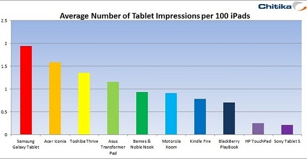 ipad sees small drop nook tops kindle fire tablet traffic rankings ipad tablet nook kindle fire chitika