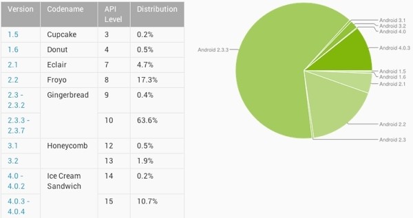 google android 