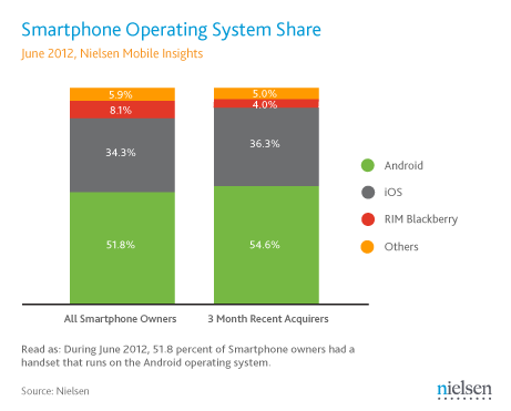 thirds mobile buyers opting smartphones 
