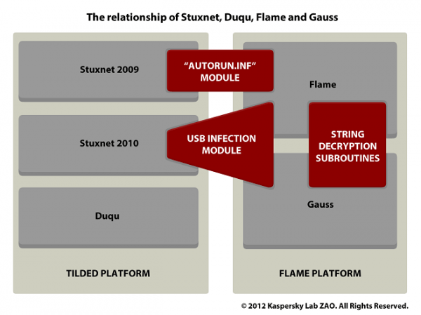 gauss stuxnet- middle east 