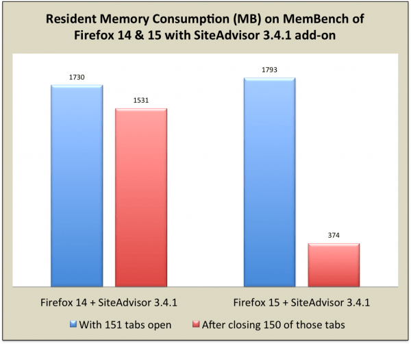 firefox memory painless updates 