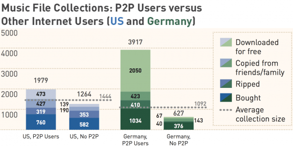 file-sharers buy music -p2p peers 