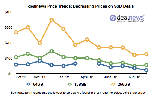 SSD Pricewatch: High-capacity drives now matching per-gigabyte prices smaller |