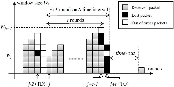 increasing wi-fi packet loss algebra