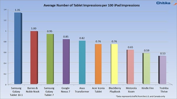 web google nexus google ipad tablet chitika nexus 7 web traffic