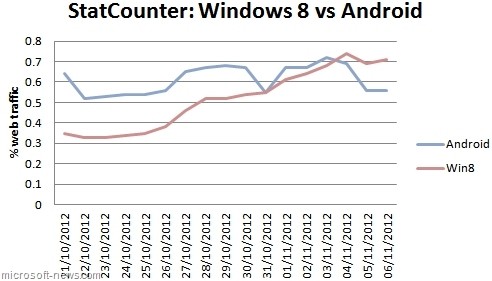 windows android windows 8 web traffic