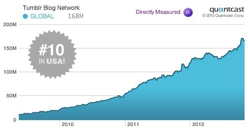 tumblr traffic blog visitors