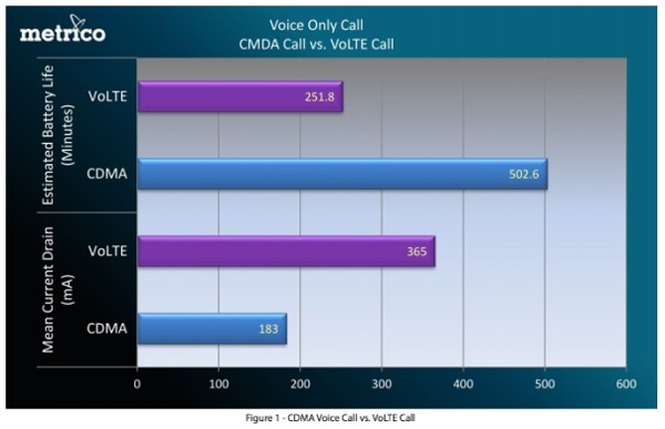 voice lte battery life 4g lte voice calls