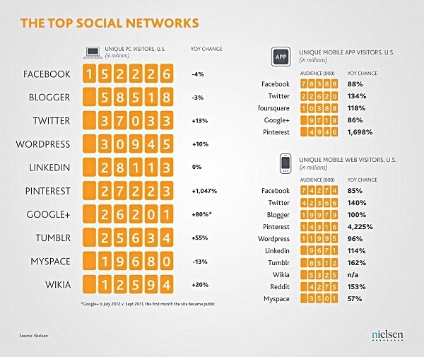 social media exploded led pinterest facebook twitter