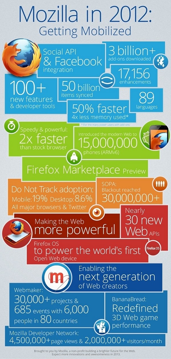 lidenskabelig Trivial Diligence Mozilla infographic highlights multiple achievements in 2012 | TechSpot