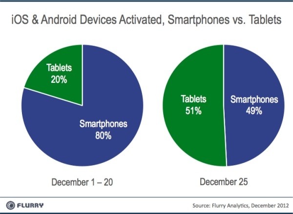app store sales jump percent christmas apple app store christmas sales