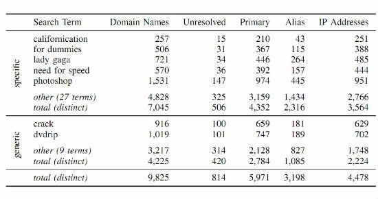 censoring pirate sites doesn work researchers find torrents pirate sites