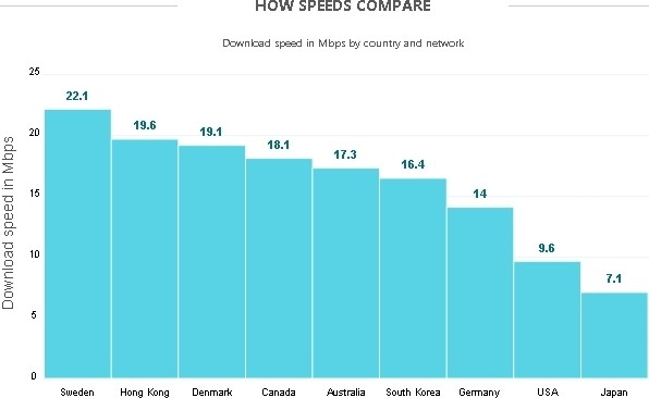 sweden 4g us