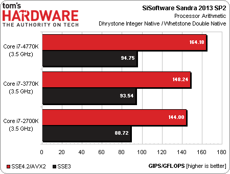 Intel's Core i7-4770K 'Haswell' CPU gets benchmarked | TechSpot Intel's Core i7-4770K 'Haswell' CPU gets benchmarked | TechSpot