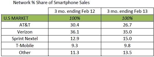 windows phone blackberry symbian microsoft symbain