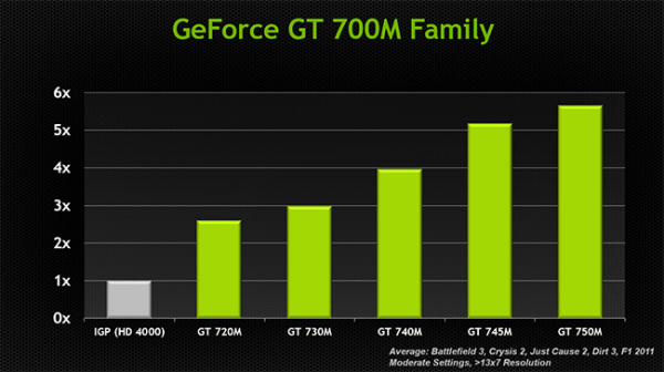 Nvidia Announces Five New Kepler Based Geforce 700m Gpus Techspot