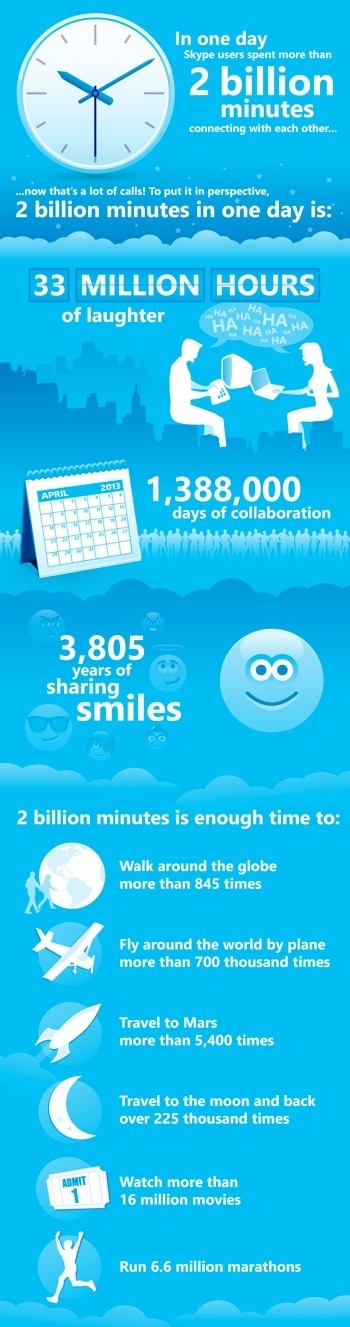 Skype is now handling 2 billion minutes of connections daily