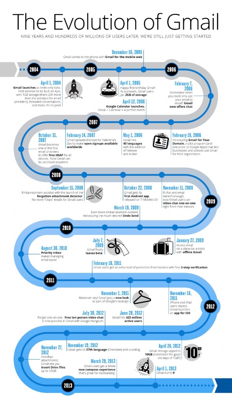 infographic evolution google gmail 