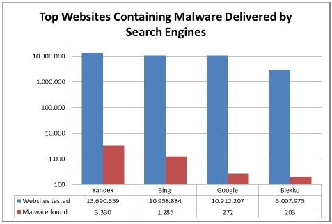 study bing google research malicious websites
