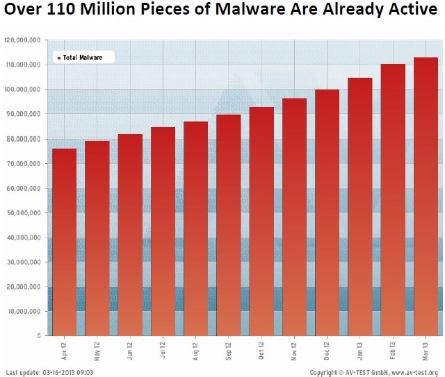 study bing google research malicious websites