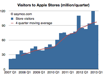 apple revenue apple store retail store