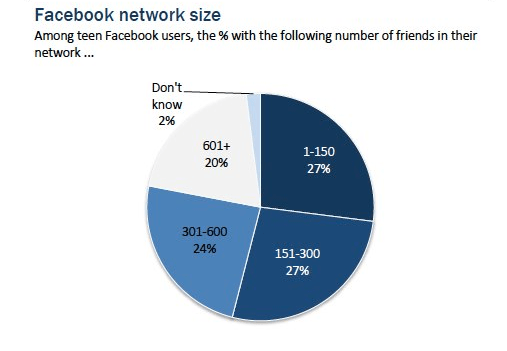 pew teenagers facebook facebook friends twitter social media tinstagram