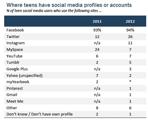 pew teenagers facebook facebook friends twitter social media tinstagram