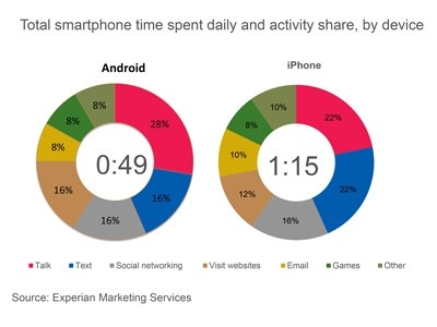 americans smartphone