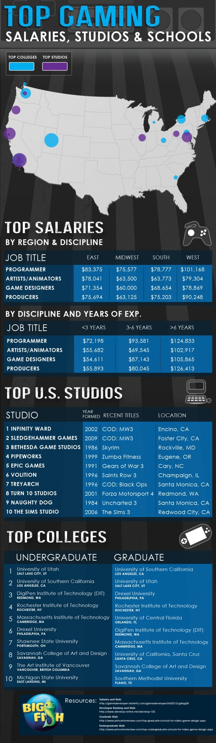 gaming schools studios