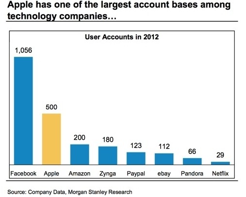 apple facebook user accounts