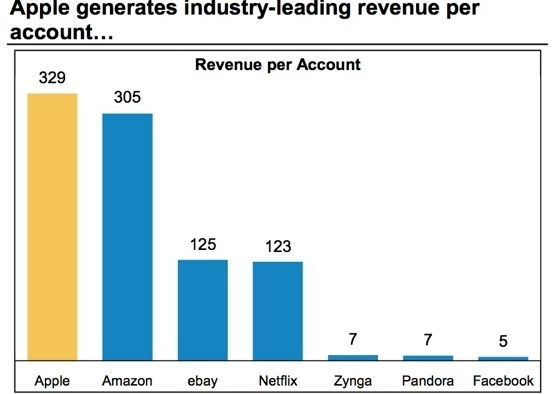 apple facebook user accounts