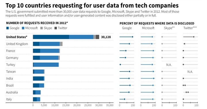 top countries request data tech companies 