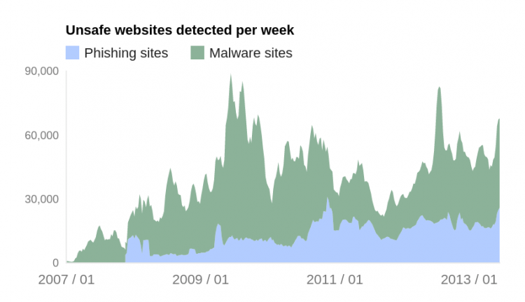 google reveals data sites phishing installing malware google malware