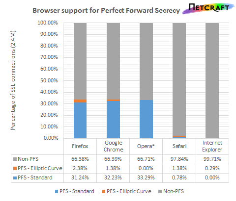 ssl prism nsa security encryption netcraft