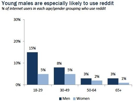 pew percent american adults reddit