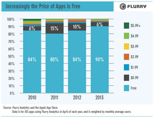 ios apple iphone ipad android advertising mobile app