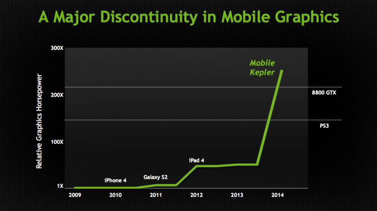 Nvidia demos Logan chipset, bringing Kepler GPU to mobile