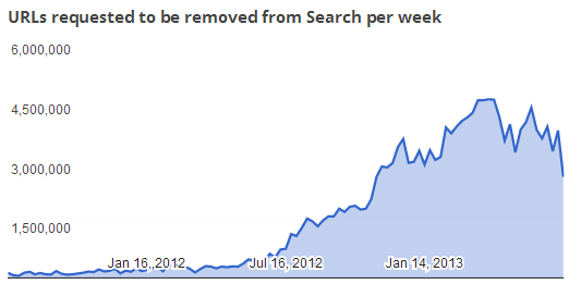 google piracy search dmca